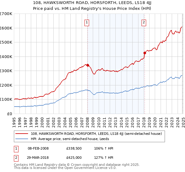 108, HAWKSWORTH ROAD, HORSFORTH, LEEDS, LS18 4JJ: Price paid vs HM Land Registry's House Price Index