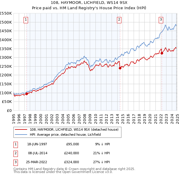 108, HAYMOOR, LICHFIELD, WS14 9SX: Price paid vs HM Land Registry's House Price Index