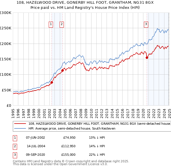 108, HAZELWOOD DRIVE, GONERBY HILL FOOT, GRANTHAM, NG31 8GX: Price paid vs HM Land Registry's House Price Index