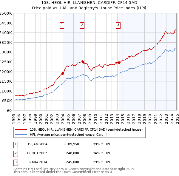 108, HEOL HIR, LLANISHEN, CARDIFF, CF14 5AD: Price paid vs HM Land Registry's House Price Index