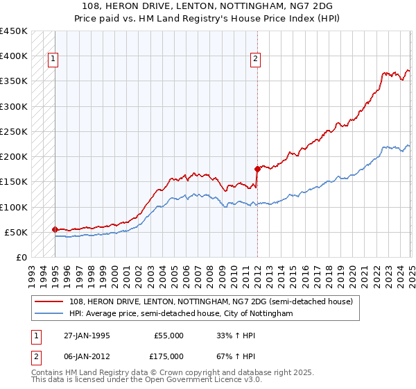 108, HERON DRIVE, LENTON, NOTTINGHAM, NG7 2DG: Price paid vs HM Land Registry's House Price Index