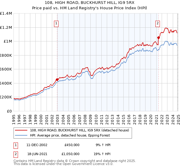 108, HIGH ROAD, BUCKHURST HILL, IG9 5RX: Price paid vs HM Land Registry's House Price Index