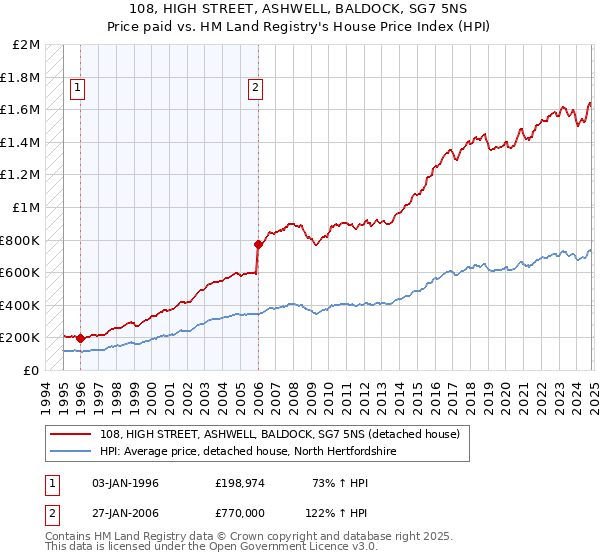 108, HIGH STREET, ASHWELL, BALDOCK, SG7 5NS: Price paid vs HM Land Registry's House Price Index