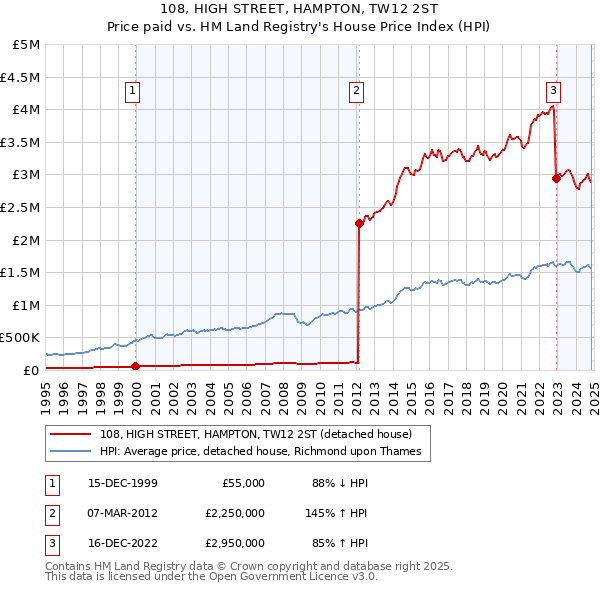 108, HIGH STREET, HAMPTON, TW12 2ST: Price paid vs HM Land Registry's House Price Index