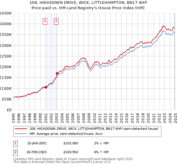 108, HIGHDOWN DRIVE, WICK, LITTLEHAMPTON, BN17 6HP: Price paid vs HM Land Registry's House Price Index