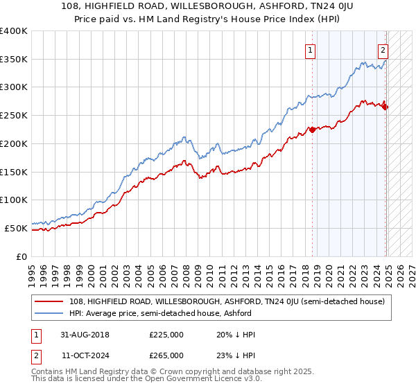 108, HIGHFIELD ROAD, WILLESBOROUGH, ASHFORD, TN24 0JU: Price paid vs HM Land Registry's House Price Index