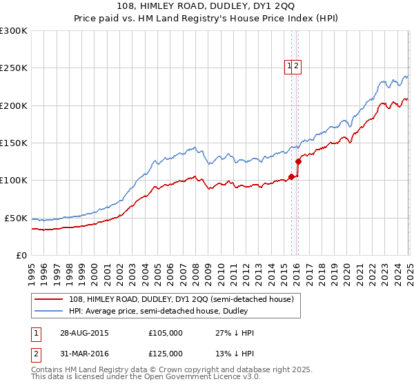 108, HIMLEY ROAD, DUDLEY, DY1 2QQ: Price paid vs HM Land Registry's House Price Index