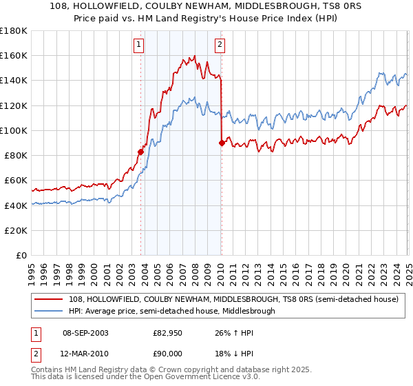 108, HOLLOWFIELD, COULBY NEWHAM, MIDDLESBROUGH, TS8 0RS: Price paid vs HM Land Registry's House Price Index