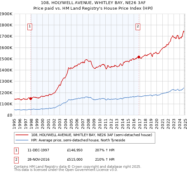 108, HOLYWELL AVENUE, WHITLEY BAY, NE26 3AF: Price paid vs HM Land Registry's House Price Index