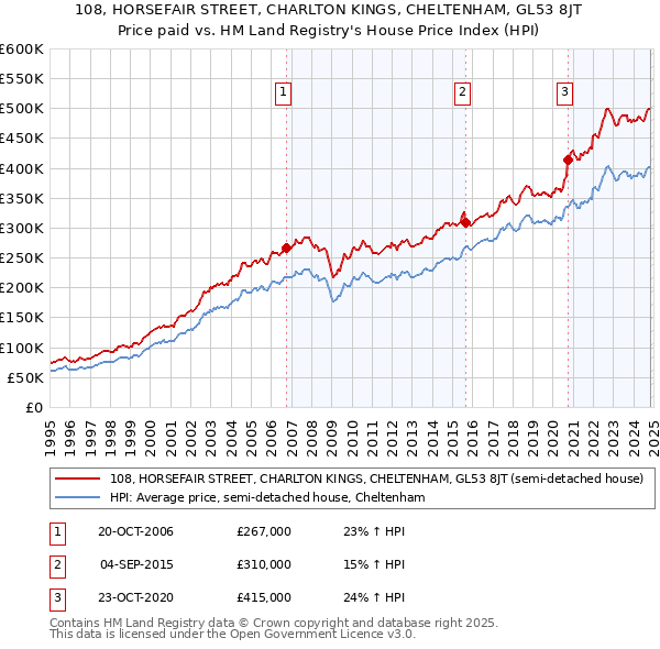 108, HORSEFAIR STREET, CHARLTON KINGS, CHELTENHAM, GL53 8JT: Price paid vs HM Land Registry's House Price Index