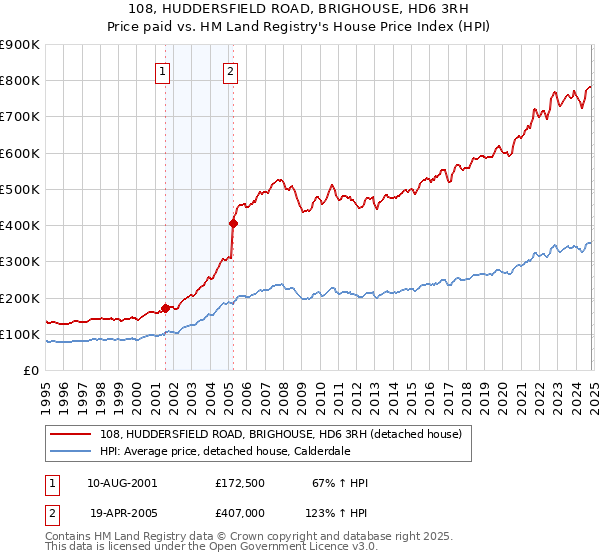 108, HUDDERSFIELD ROAD, BRIGHOUSE, HD6 3RH: Price paid vs HM Land Registry's House Price Index