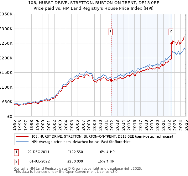 108, HURST DRIVE, STRETTON, BURTON-ON-TRENT, DE13 0EE: Price paid vs HM Land Registry's House Price Index