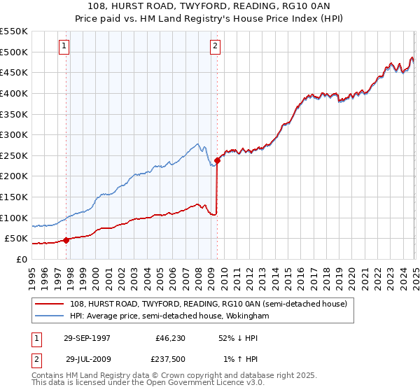 108, HURST ROAD, TWYFORD, READING, RG10 0AN: Price paid vs HM Land Registry's House Price Index