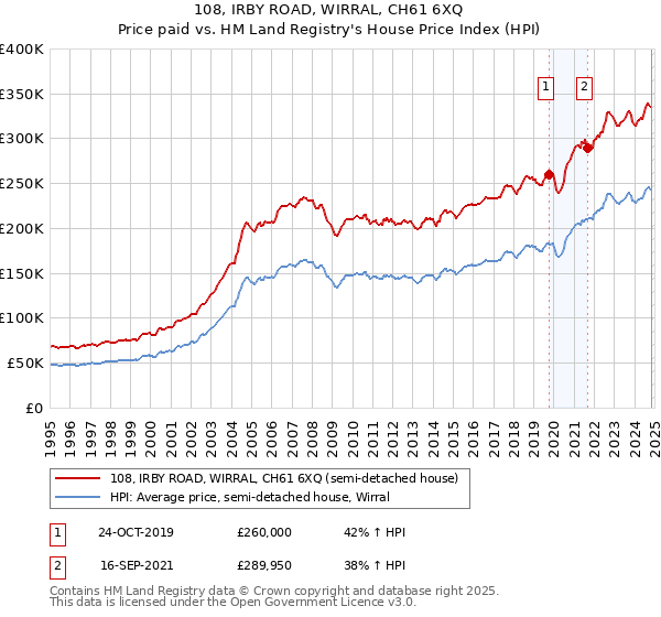 108, IRBY ROAD, WIRRAL, CH61 6XQ: Price paid vs HM Land Registry's House Price Index