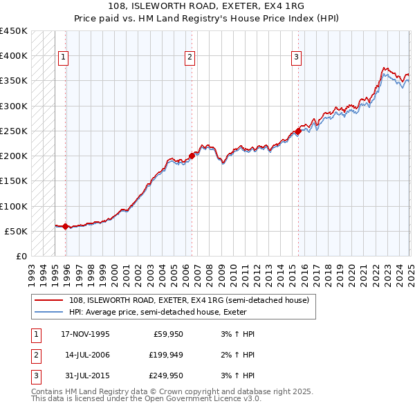 108, ISLEWORTH ROAD, EXETER, EX4 1RG: Price paid vs HM Land Registry's House Price Index