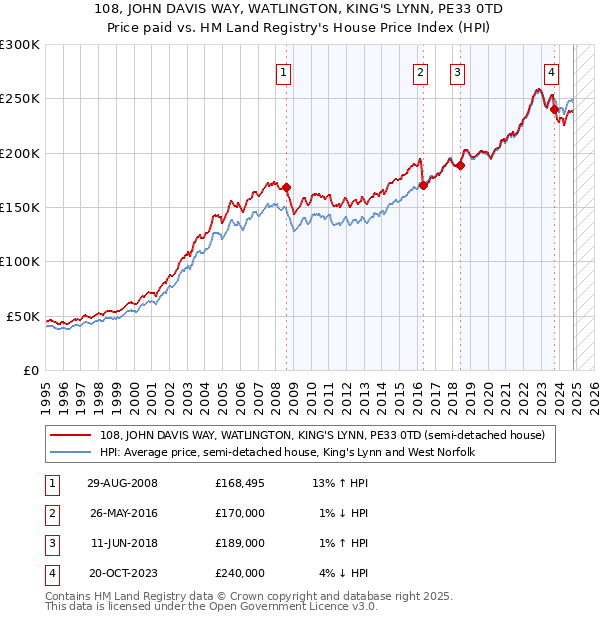 108, JOHN DAVIS WAY, WATLINGTON, KING'S LYNN, PE33 0TD: Price paid vs HM Land Registry's House Price Index