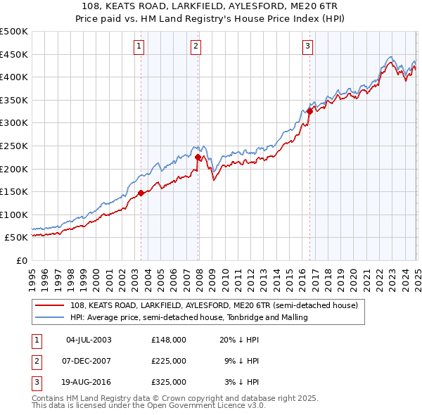 108, KEATS ROAD, LARKFIELD, AYLESFORD, ME20 6TR: Price paid vs HM Land Registry's House Price Index