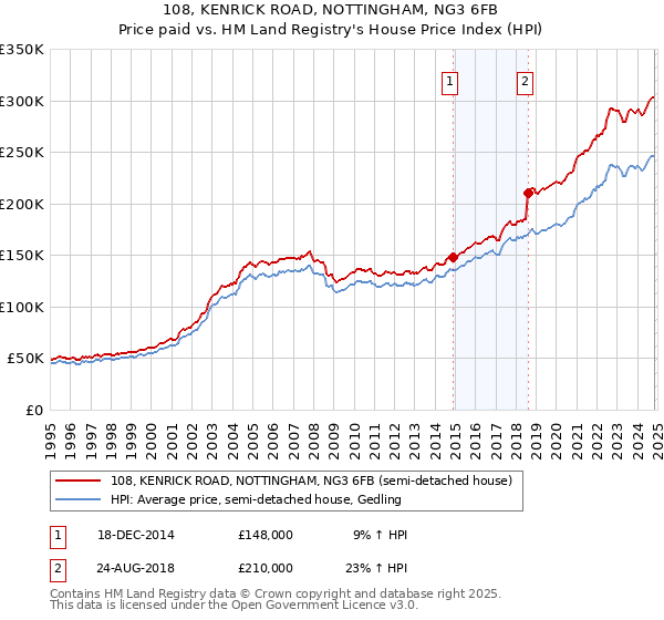 108, KENRICK ROAD, NOTTINGHAM, NG3 6FB: Price paid vs HM Land Registry's House Price Index