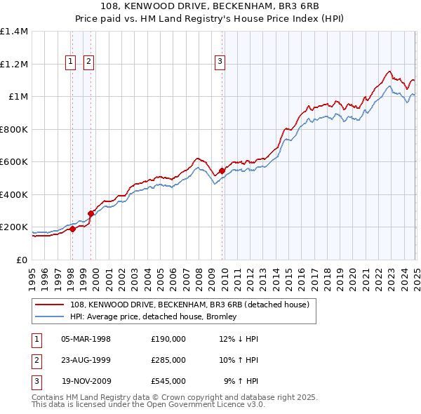 108, KENWOOD DRIVE, BECKENHAM, BR3 6RB: Price paid vs HM Land Registry's House Price Index