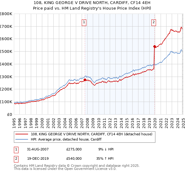 108, KING GEORGE V DRIVE NORTH, CARDIFF, CF14 4EH: Price paid vs HM Land Registry's House Price Index