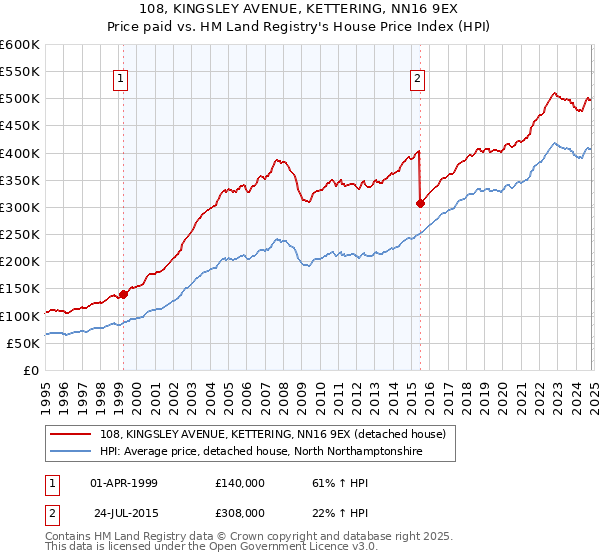 108, KINGSLEY AVENUE, KETTERING, NN16 9EX: Price paid vs HM Land Registry's House Price Index