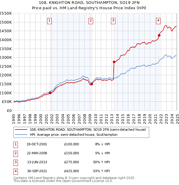 108, KNIGHTON ROAD, SOUTHAMPTON, SO19 2FN: Price paid vs HM Land Registry's House Price Index