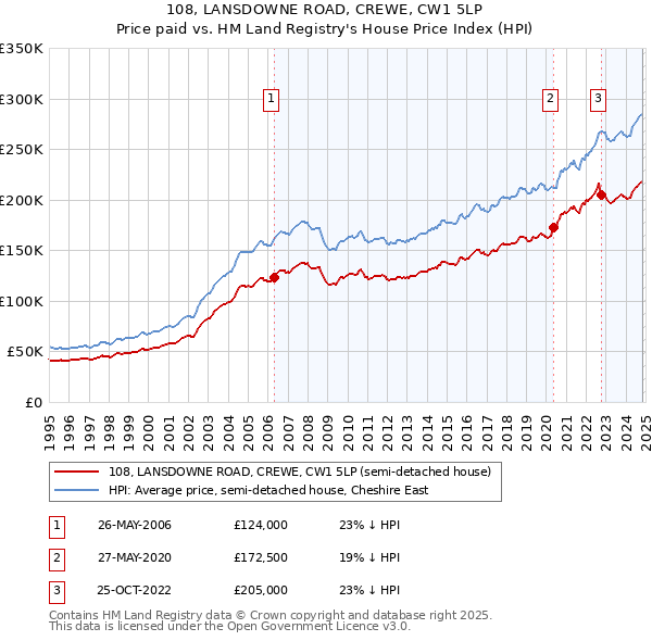 108, LANSDOWNE ROAD, CREWE, CW1 5LP: Price paid vs HM Land Registry's House Price Index