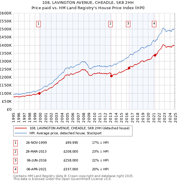 108, LAVINGTON AVENUE, CHEADLE, SK8 2HH: Price paid vs HM Land Registry's House Price Index