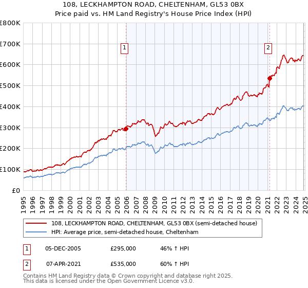 108, LECKHAMPTON ROAD, CHELTENHAM, GL53 0BX: Price paid vs HM Land Registry's House Price Index