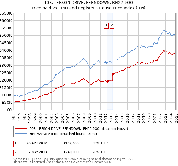 108, LEESON DRIVE, FERNDOWN, BH22 9QQ: Price paid vs HM Land Registry's House Price Index