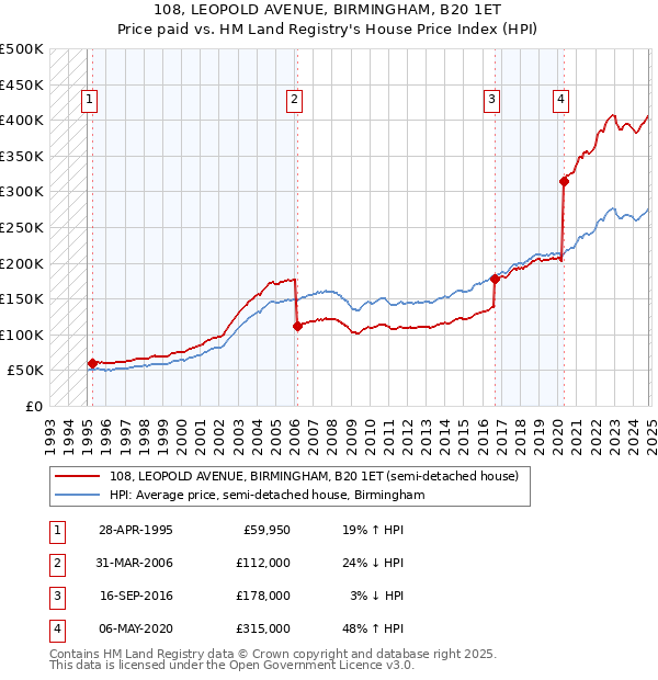 108, LEOPOLD AVENUE, BIRMINGHAM, B20 1ET: Price paid vs HM Land Registry's House Price Index