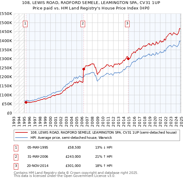 108, LEWIS ROAD, RADFORD SEMELE, LEAMINGTON SPA, CV31 1UP: Price paid vs HM Land Registry's House Price Index