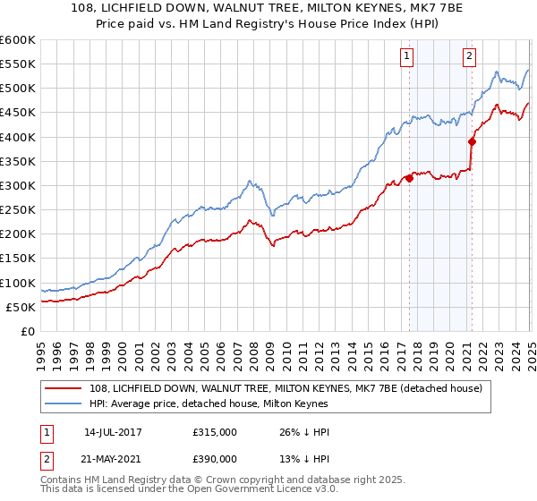 108, LICHFIELD DOWN, WALNUT TREE, MILTON KEYNES, MK7 7BE: Price paid vs HM Land Registry's House Price Index