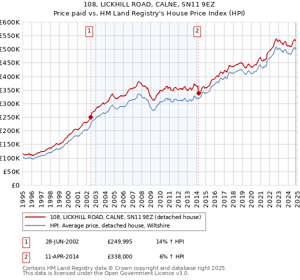 108, LICKHILL ROAD, CALNE, SN11 9EZ: Price paid vs HM Land Registry's House Price Index