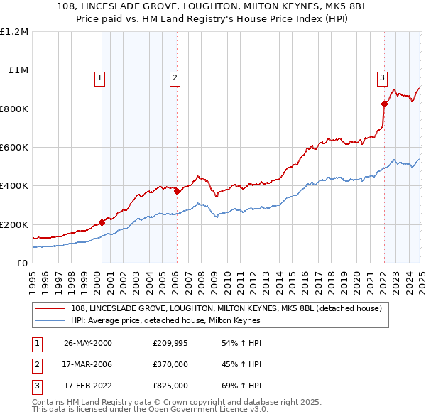 108, LINCESLADE GROVE, LOUGHTON, MILTON KEYNES, MK5 8BL: Price paid vs HM Land Registry's House Price Index