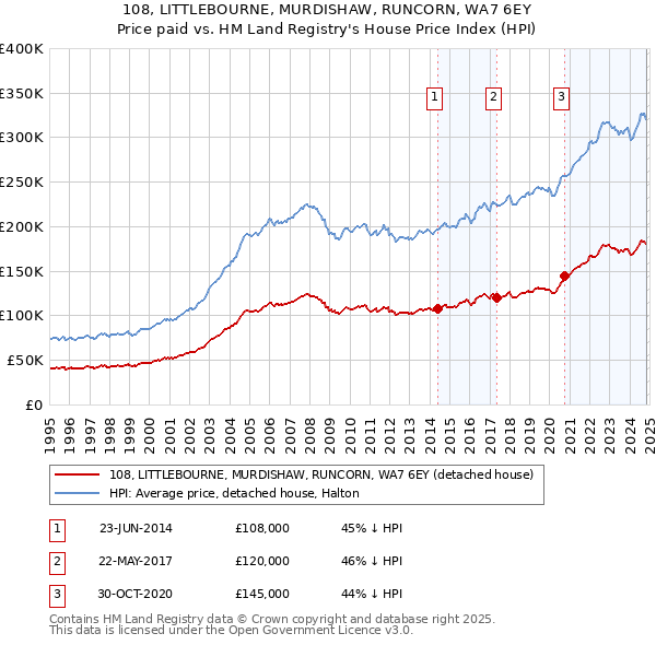 108, LITTLEBOURNE, MURDISHAW, RUNCORN, WA7 6EY: Price paid vs HM Land Registry's House Price Index