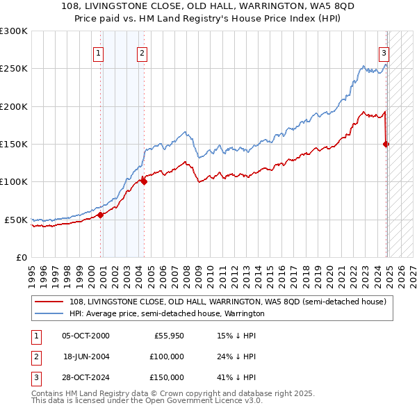 108, LIVINGSTONE CLOSE, OLD HALL, WARRINGTON, WA5 8QD: Price paid vs HM Land Registry's House Price Index