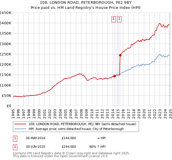 108, LONDON ROAD, PETERBOROUGH, PE2 9BY: Price paid vs HM Land Registry's House Price Index