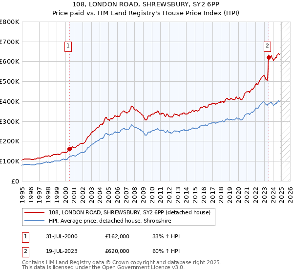 108, LONDON ROAD, SHREWSBURY, SY2 6PP: Price paid vs HM Land Registry's House Price Index