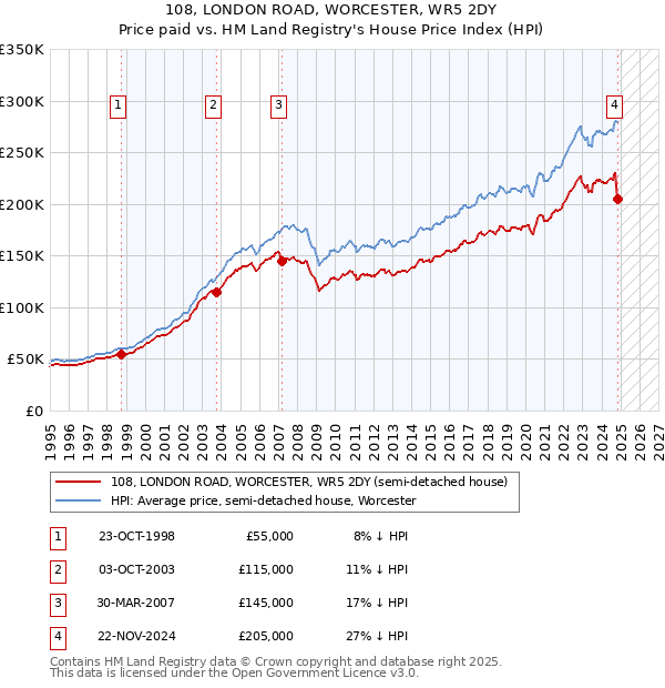 108, LONDON ROAD, WORCESTER, WR5 2DY: Price paid vs HM Land Registry's House Price Index