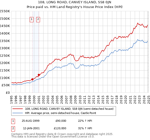 108, LONG ROAD, CANVEY ISLAND, SS8 0JN: Price paid vs HM Land Registry's House Price Index