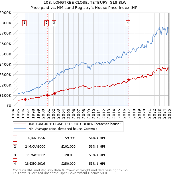 108, LONGTREE CLOSE, TETBURY, GL8 8LW: Price paid vs HM Land Registry's House Price Index