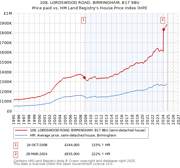 108, LORDSWOOD ROAD, BIRMINGHAM, B17 9BU: Price paid vs HM Land Registry's House Price Index