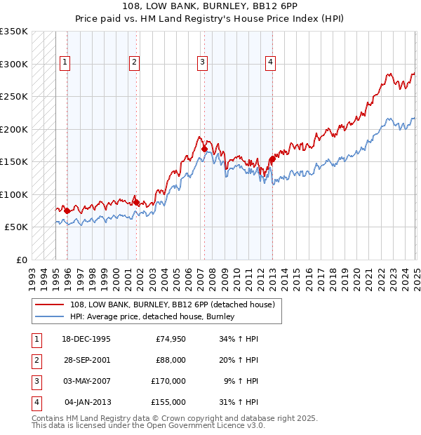 108, LOW BANK, BURNLEY, BB12 6PP: Price paid vs HM Land Registry's House Price Index