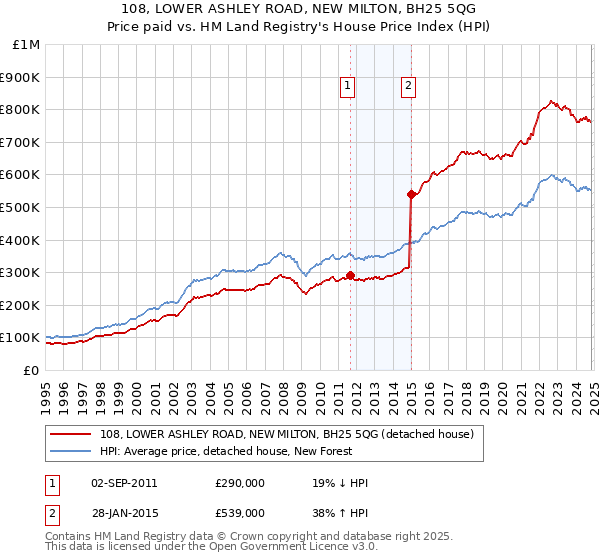 108, LOWER ASHLEY ROAD, NEW MILTON, BH25 5QG: Price paid vs HM Land Registry's House Price Index