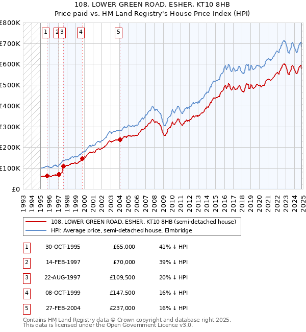 108, LOWER GREEN ROAD, ESHER, KT10 8HB: Price paid vs HM Land Registry's House Price Index