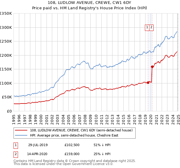 108, LUDLOW AVENUE, CREWE, CW1 6DY: Price paid vs HM Land Registry's House Price Index