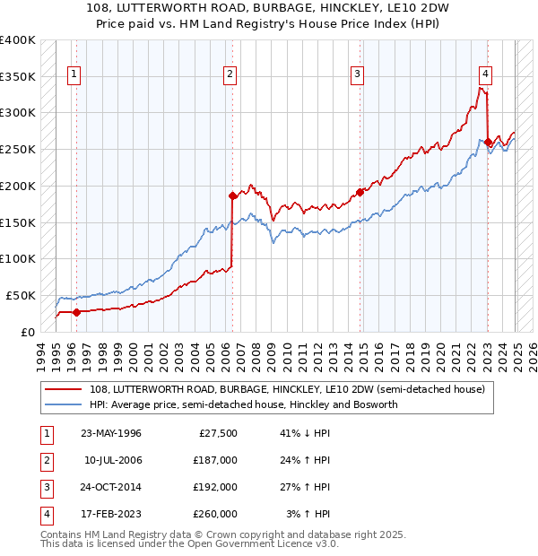 108, LUTTERWORTH ROAD, BURBAGE, HINCKLEY, LE10 2DW: Price paid vs HM Land Registry's House Price Index