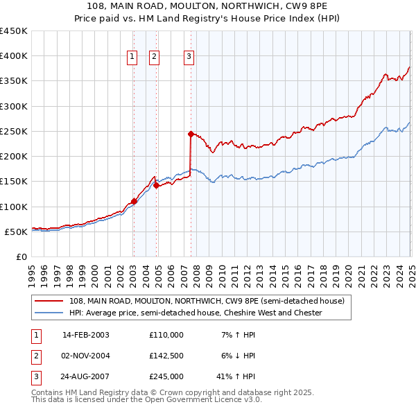 108, MAIN ROAD, MOULTON, NORTHWICH, CW9 8PE: Price paid vs HM Land Registry's House Price Index