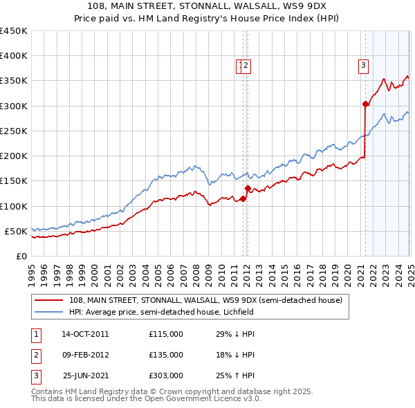 108, MAIN STREET, STONNALL, WALSALL, WS9 9DX: Price paid vs HM Land Registry's House Price Index